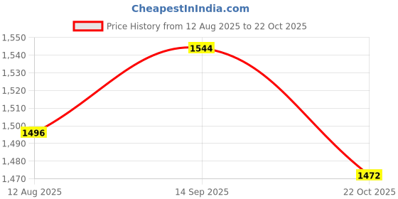 amazon.in ATORSE 2xGrille Ball Head Black Steel Mic Mesh Cover for Most Brand Mic Accessory Price History Graph from 12 Aug 2025 to 22 Oct 2025