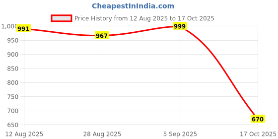 amazon.in ATORSE 2xGuitar Bass String Dampener Guitar Assistant Bass Guitar String Mute Damper atorse Price History Graph from 12 Aug 2025 to 17 Oct 2025