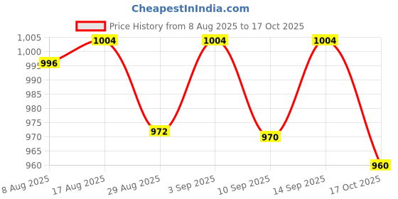 amazon.in ATORSE 2xGuitar Bass String Dampener Guitar Assistant Bass Guitar String Mute Damper atorse Price History Graph from 8 Aug 2025 to 17 Oct 2025