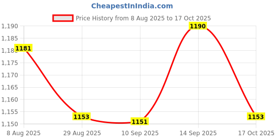 amazon.in ATORSE 2xGUITAR STRAP BUTTONS WITH STAINLESS SCREWS AND RUBBER WASHERS Silver atorse Price History Graph from 8 Aug 2025 to 17 Oct 2025