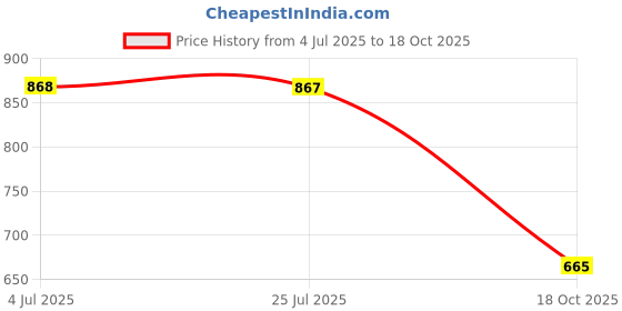 amazon.in ATORSE 2xGym Workout Gloves Non Slip Durable for Cross Training Calisthenics Climbing 12cmx16cm Price History Graph from 4 Jul 2025 to 18 Oct 2025