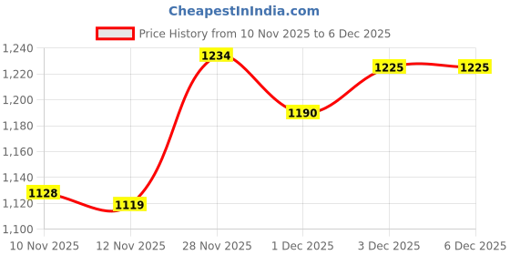 amazon.in ATORSE 2Xhalloween Ghosts Windsocks Decorative Hanging Decorations for Lawn Patio Price History Graph from 10 Nov 2025 to 3 Dec 2025