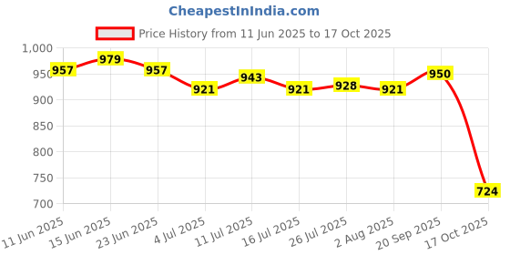 amazon.in ATORSE 2xHanging Crystal Chandelier Prism Rainbow Maker Porch Tree Decor A Price History Graph from 11 Jun 2025 to 17 Oct 2025