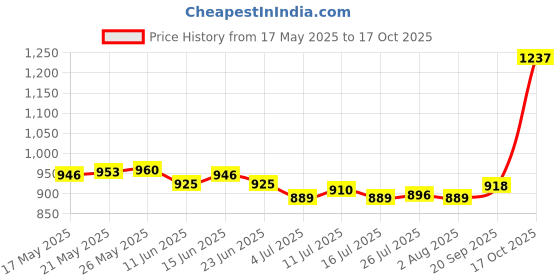 amazon.in ATORSE 2xHanging Crystal Chandelier Prism Rainbow Maker Porch Tree Decor E Price History Graph from 17 May 2025 to 17 Oct 2025