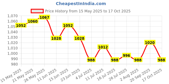 amazon.in ATORSE 2xHanging Crystal Chandelier Window Prism Rainbow Maker Porch B Price History Graph from 15 May 2025 to 17 Oct 2025