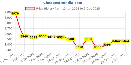 amazon.in ATORSE 2xHD DVD Player ADH CD VCD Music Disc Upscaling USB Remote 1 inch Screen Price History Graph from 13 Jun 2025 to 2 Dec 2025
