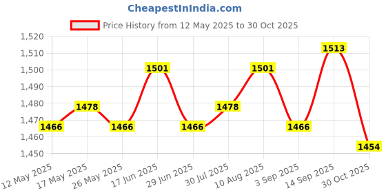 amazon.in ATORSE 2xHigh Pressure Plastic Air Duster Blow Blower Cleaning Clean Handy Tool Green Price History Graph from 12 May 2025 to 30 Oct 2025