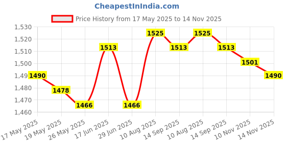amazon.in ATORSE 2xHigh Pressure Plastic Air Duster Blow Blower Cleaning Clean Handy Tool Green Other Air Tools Price History Graph from 17 May 2025 to 14 Nov 2025