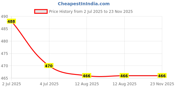 amazon.in ATORSE 2xHigh Quality Subwoofer Bass Speaker Dome Dust Cap Cover for Woofer 72mm Price History Graph from 2 Jul 2025 to 23 Nov 2025