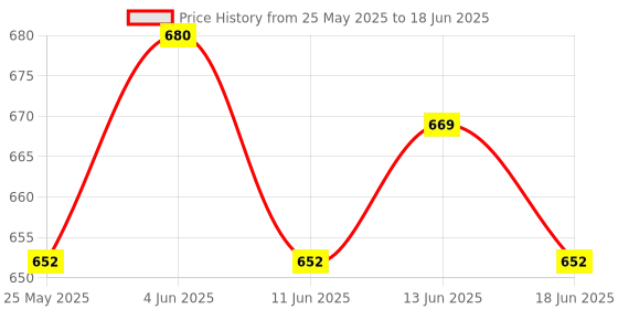 amazon.in ATORSE 2xHorizontal Leveler Bubble Level Precision for Camping Wall Clocks Rvs Color B Price History Graph from 25 May 2025 to 18 Jun 2025