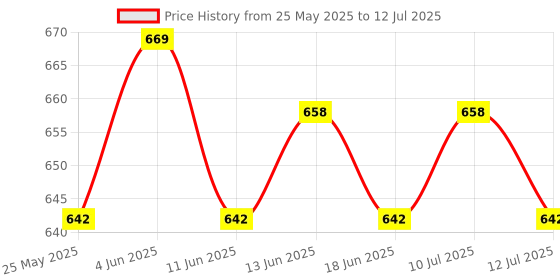 amazon.in ATORSE 2xHorizontal Leveler Bubble Level Precision for Camping Wall Clocks Rvs Color C Price History Graph from 25 May 2025 to 12 Jul 2025