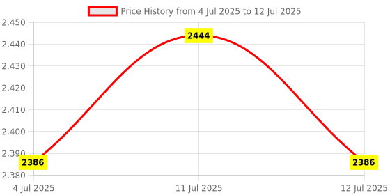amazon.in ATORSE 2xHR1688 Quartz Clock Movement Replace Repair DIY Clock Part w/ 2 Hands Price History Graph from 4 Jul 2025 to 12 Jul 2025