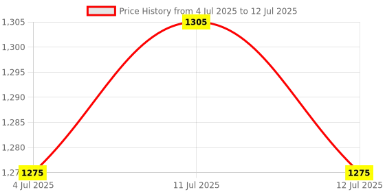 amazon.in ATORSE 2xHR1688 Quartz Clock Movement Replace Repair DIY Clock Part with Hands Price History Graph from 4 Jul 2025 to 12 Jul 2025
