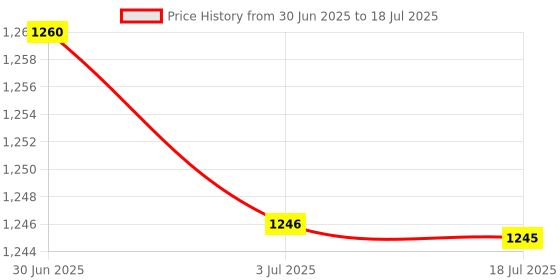 amazon.in ATORSE 2xIEC 320 C19 Rewirable Socket, IEC 320 C19 16A/20A Power Cord Connector Price History Graph from 30 Jun 2025 to 18 Jul 2025