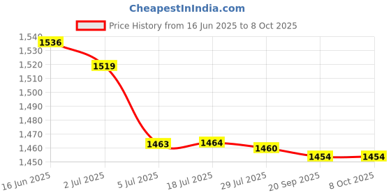 amazon.in ATORSE 2xIEC320-C14 to C13 Pingzi Type Transfer Plug Electrical Socket Converter Plug Price History Graph from 16 Jun 2025 to 8 Oct 2025