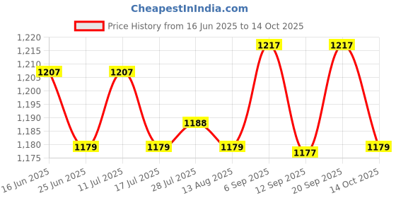 amazon.in ATORSE 2xIndoor Hygrometer Humidity Temperature Meter Accurate for Home Price History Graph from 16 Jun 2025 to 14 Oct 2025