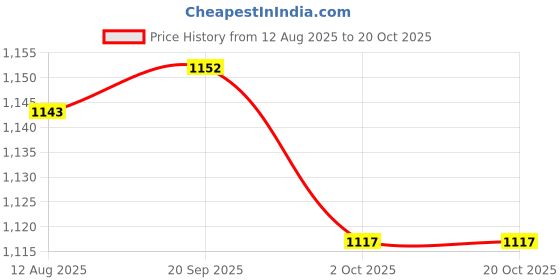 amazon.in ATORSE 2xIRIN Highlights Viola Strings V75 Professional Music Instruments Accessories Price History Graph from 12 Aug 2025 to 19 Oct 2025