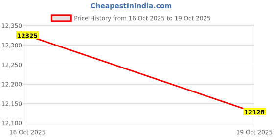 amazon.in ATORSE 2xK Series High Flow Fuel Rail Replacement for Honda Civic and Acura K20 K24 Price History Graph from 16 Oct 2025 to 19 Oct 2025