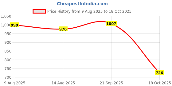amazon.in ATORSE 2xKalimba Mbira Thumb Piano Tuning Hammer Tools Wooden Handle Repair Tool Price History Graph from 9 Aug 2025 to 18 Oct 2025