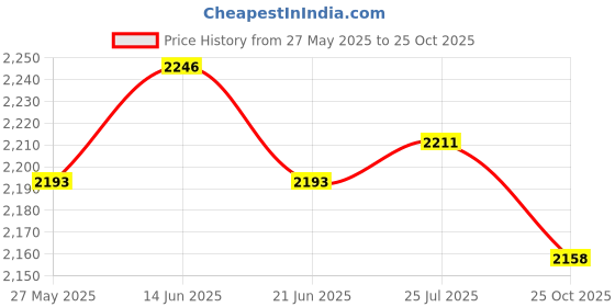 amazon.in ATORSE 2xKids Inflatable Swimming Pool Baby Bath Tub Family Light Blue Price History Graph from 27 May 2025 to 25 Oct 2025