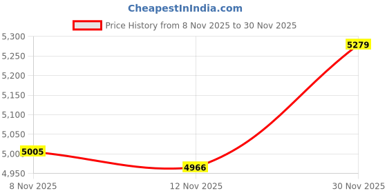 amazon.in ATORSE 2xLED Ceiling Lights Chandelier Lamp for Bedroom Cloakroom Warm Light Price History Graph from 8 Nov 2025 to 30 Nov 2025