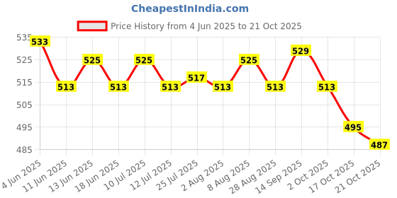 amazon.in ATORSE 2xLine Hanging Level Pocket Spirit Level Impact Resistant for Tiling Guttering Price History Graph from 4 Jun 2025 to 21 Oct 2025