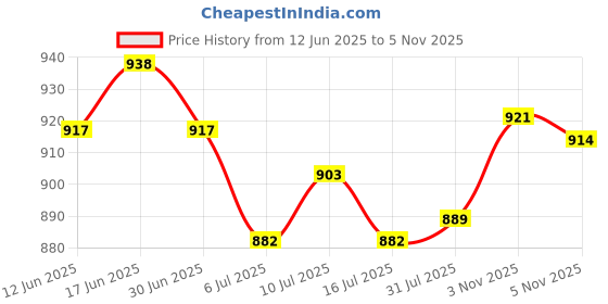 amazon.in ATORSE 2xLong-Hands Quartz Wall Clock Spindle Movement Mechanism Repair Tools Gray Price History Graph from 12 Jun 2025 to 5 Nov 2025