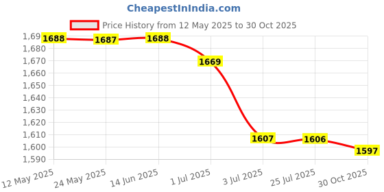 amazon.in atorse 2xLovely Eyeglass Eyewear Rack Display Stand Organizer Centerpiece Giraffe atorse Price History Graph from 12 May 2025 to 30 Oct 2025