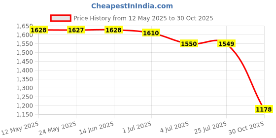 amazon.in atorse 2xLovely Eyeglass Eyewear Rack Display Stand Organizer Centerpiece Tiger atorse Price History Graph from 12 May 2025 to 30 Oct 2025