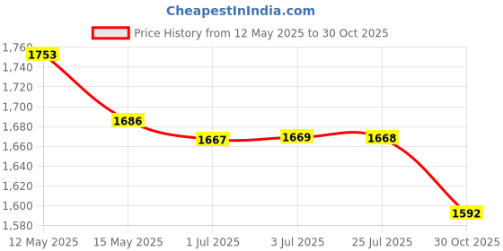 amazon.in atorse 2xLovely Eyeglass Eyewear Rack Display Stand Organizer Centerpiece Zebra atorse Price History Graph from 12 May 2025 to 30 Oct 2025