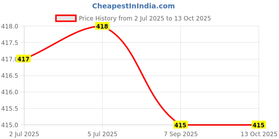 amazon.in ATORSE 2xMagnetic Inside Tweeter 8ohm Waterproof Ripple Speaker Accessory Parts Price History Graph from 2 Jul 2025 to 12 Oct 2025