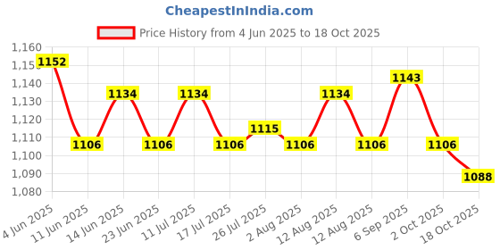 amazon.in ATORSE 2xMagnetic Screw Finder Handheld Drywall Wood Tiling Gadget Nail Finder Gray Price History Graph from 4 Jun 2025 to 18 Oct 2025