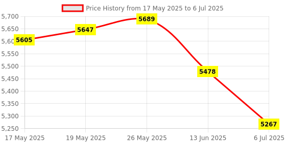 amazon.in ATORSE 2xMailbox Locking Wall Mounted Comment Drop Box Payments Holder Postbox Blue Price History Graph from 17 May 2025 to 6 Jul 2025
