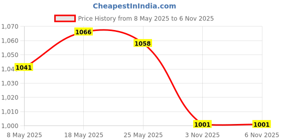 amazon.in ATORSE 2xMeatball Maker Scoop Metal Meat Balls Making Tool for Buffet Kitchen Cooking Price History Graph from 8 May 2025 to 5 Nov 2025