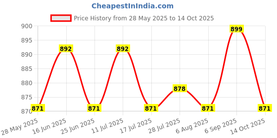 amazon.in ATORSE 2xMesh Sports Ball Bag Mesh Soccer Ball Bag for Basketball Volleyball Toy Ball 40cmx50cm Price History Graph from 28 May 2025 to 14 Oct 2025