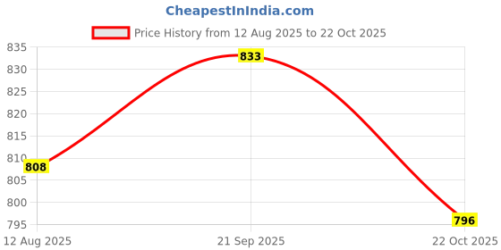 amazon.in ATORSE 2xMic Protective Bags Soft Storage Pouch Microphone Zipper Bag Black 22x11cm Price History Graph from 12 Aug 2025 to 22 Oct 2025