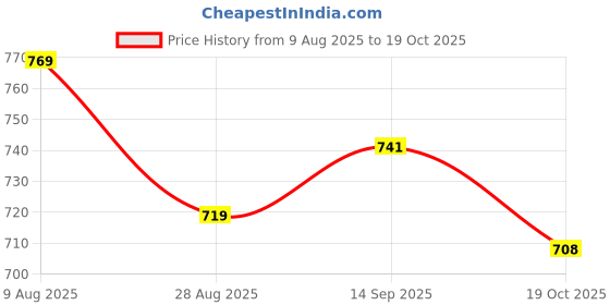 amazon.in ATORSE 2xMicrophone Furry Windscreen Windshield Muff Mic Furry Cover silver gray Price History Graph from 9 Aug 2025 to 19 Oct 2025
