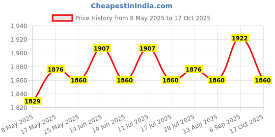 amazon.in ATORSE 2xMicrowave Rice Cooker Steamer Portable Rice Cooking for Potato Pasta Oatmeal Price History Graph from 8 May 2025 to 17 Oct 2025