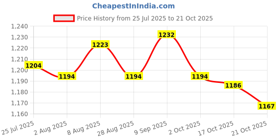 amazon.in ATORSE 2xMini Aluminum Alloy Level Magnetic Spirit Level Levelling Instrument 230mm Price History Graph from 25 Jul 2025 to 21 Oct 2025