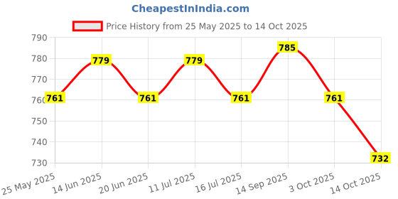 amazon.in ATORSE 2xMini Glass Vase DIY Seed Planting Hydroponics Herb Bonsai Yellow Price History Graph from 25 May 2025 to 14 Oct 2025