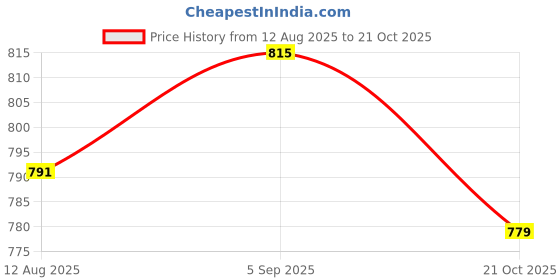 amazon.in ATORSE 2xMini Microphone Sponge Windscreen Pack of 10 Yellow Price History Graph from 12 Aug 2025 to 21 Oct 2025