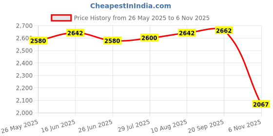amazon.in ATORSE 2xMini Mist Fogger Mister with Colorful Lights US 110V Plug Price History Graph from 26 May 2025 to 6 Nov 2025