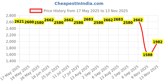 amazon.in ATORSE 2xMini Mist Fogger Mister with Colorful Lights US 110V Plug Indoor Fountains Price History Graph from 17 May 2025 to 13 Nov 2025