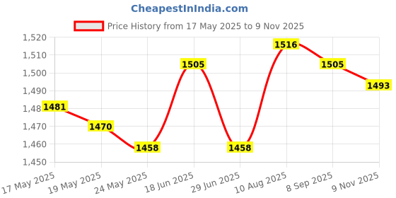 amazon.in ATORSE 2xMotorcycle Car Battery Terminals Positive & Negative Clamps Connectors Price History Graph from 17 May 2025 to 9 Nov 2025