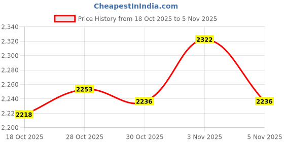 amazon.in ATORSE 2xMotorcycle Inner Tube 10'' 10 Inch Wheel Rim 2.75/2.50-10 Price History Graph from 18 Oct 2025 to 30 Oct 2025
