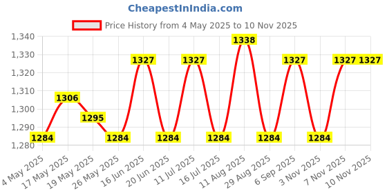 amazon.in ATORSE 2xMushroom Head Air Cushion Moisturizing for Mature Skin Brightening Concealer White Price History Graph from 4 May 2025 to 7 Nov 2025