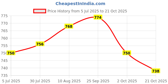 amazon.in ATORSE 2xNatural Bamboo Teacup Fork Kung fu Tea Utensil Accessories Saucer Cup Stand Price History Graph from 5 Jul 2025 to 21 Oct 2025