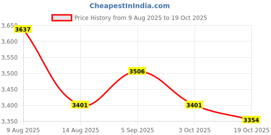amazon.in ATORSE 2xOboe Reed Storage Wooden Case for 3pcs Reeds Strong Price History Graph from 9 Aug 2025 to 19 Oct 2025