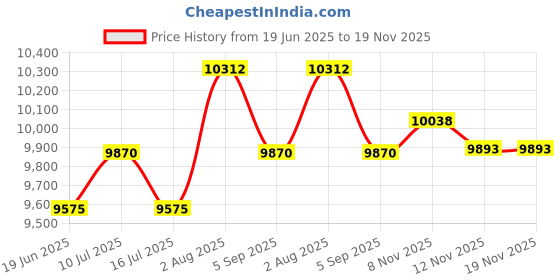 amazon.in ATORSE 2xOutdoor Bench Pad Waterproof Fabric 3 Seater Garden Swing Cushion Red Price History Graph from 19 Jun 2025 to 18 Nov 2025