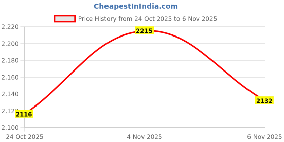 amazon.in ATORSE 2xOutdoor Tent Pole Fiberglass Tent Tarp Pole Kit for Hiking Camping 1 Pole 4 Section Price History Graph from 24 Oct 2025 to 4 Nov 2025